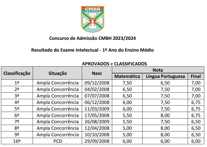 Notas de corte concurso do CMBH