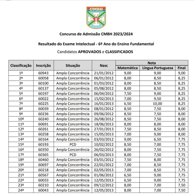 Notas de corte concurso do CMBH