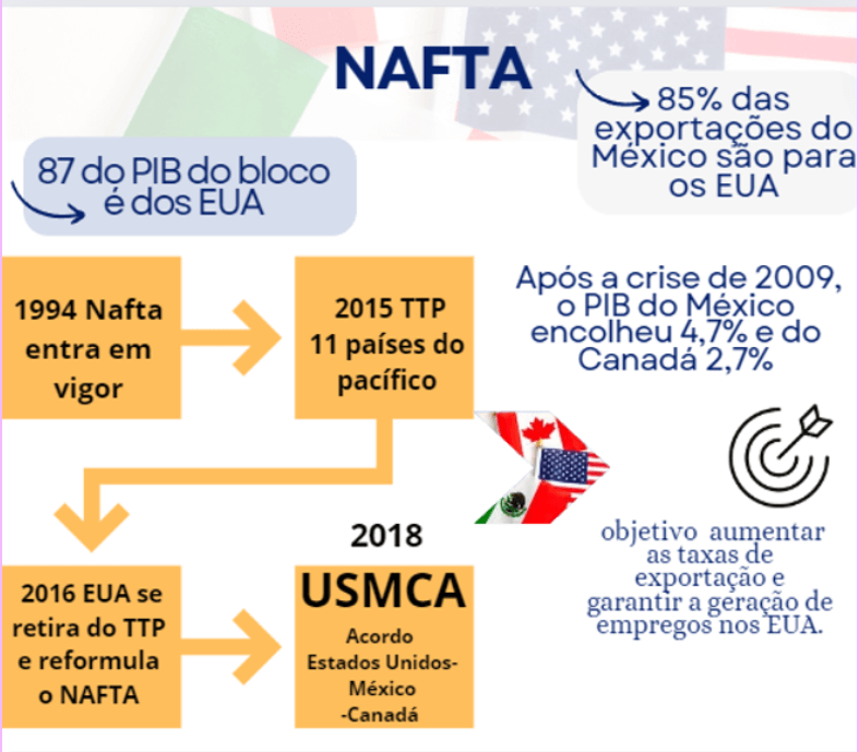 Bloco econômico do Nafta