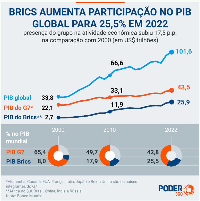 Brics dados econômicos