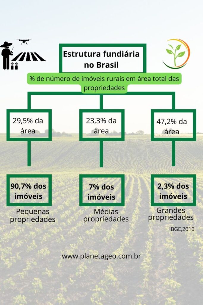 Estrutura fundiária do Brasil