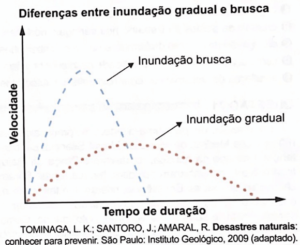 Enem 2024 Diferenças entre inundação gradual