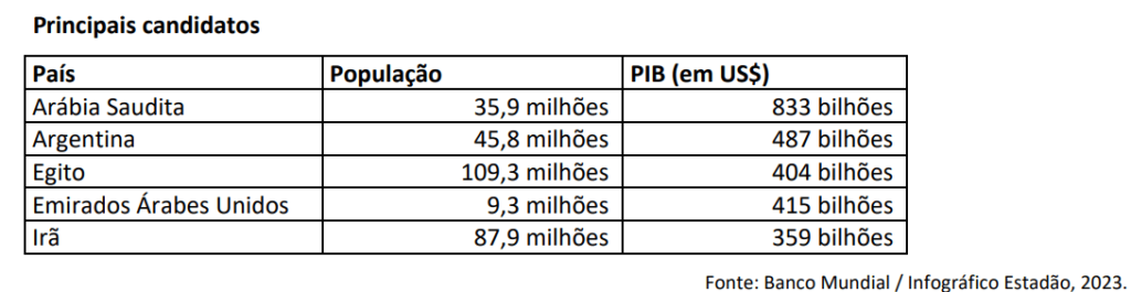 Questão sobre Brics Fuvest