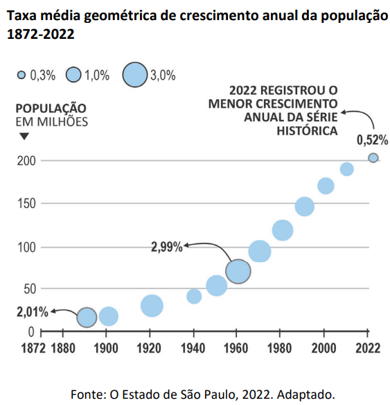 questão da fuvest sobre demografia