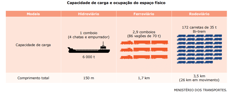 matriz de transportes no Brasil