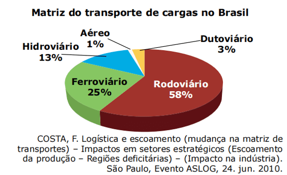 matriz de transportes no Brasil