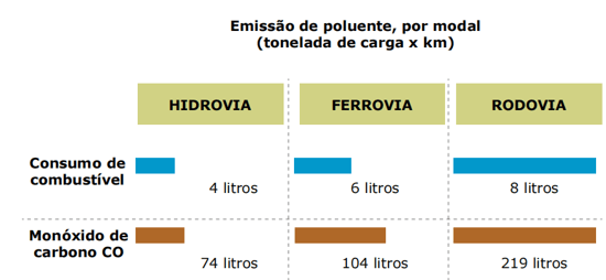 matriz de transportes no Brasil