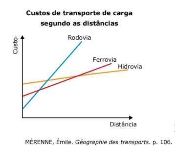 matriz de transportes no Brasil