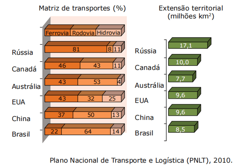 transportes