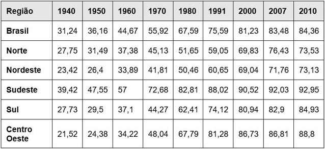 Dados sobre a urbanização no Brasil por regiões