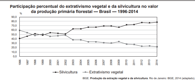 questão do enem de geografia