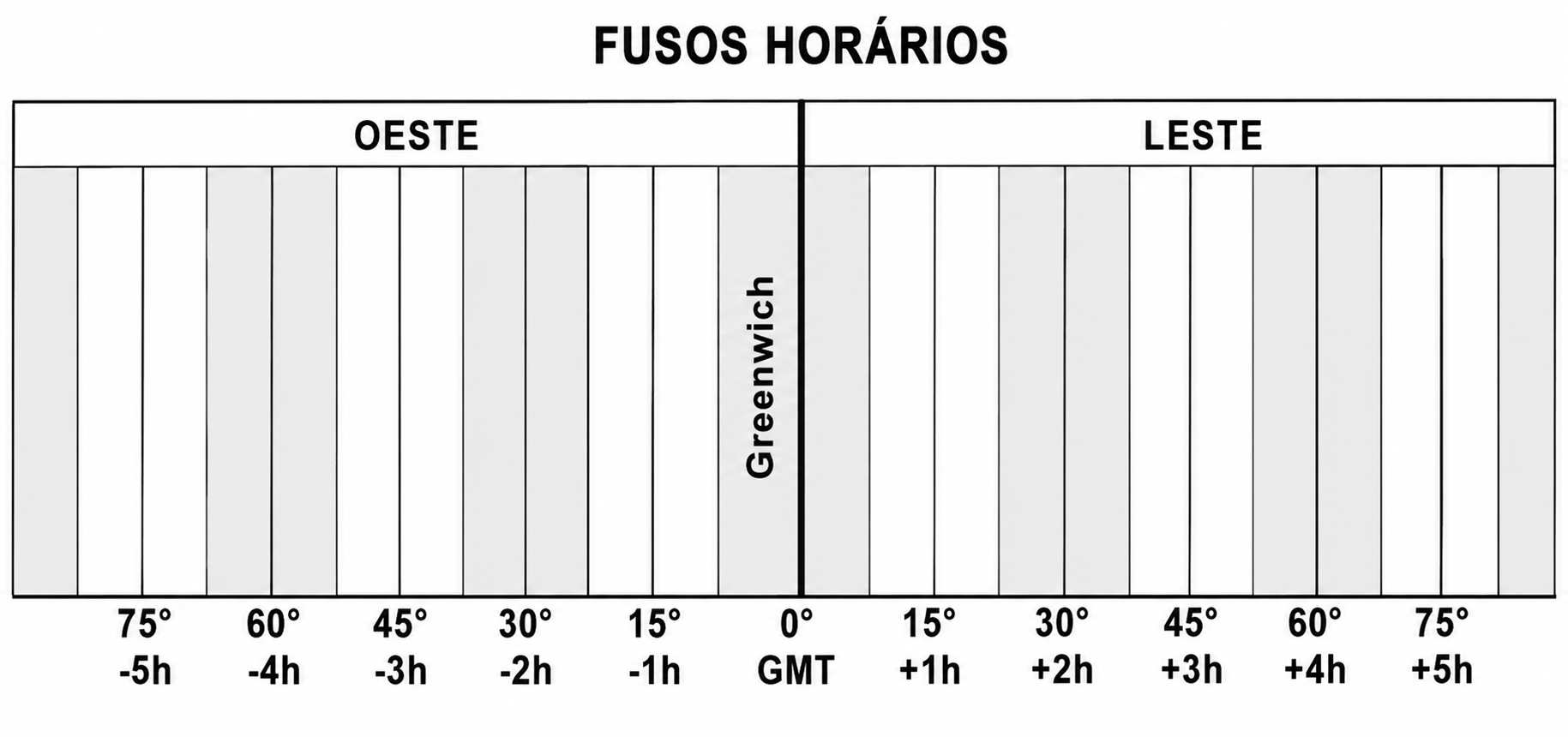 Grade dos fusos horários com faixas de 15 graus