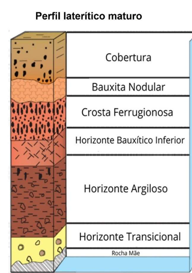 Perfil de um horizonte laterítico, com concentração de óxidos de ferro e alumínio