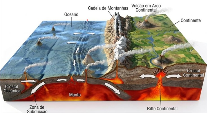 Tipos de margens ou limites: divergente, convergente e transformante