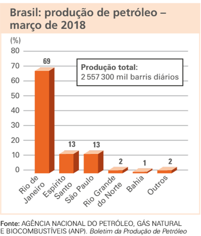 Gráfico da produção de petróleo no Brasil e o papel do pré-sal
