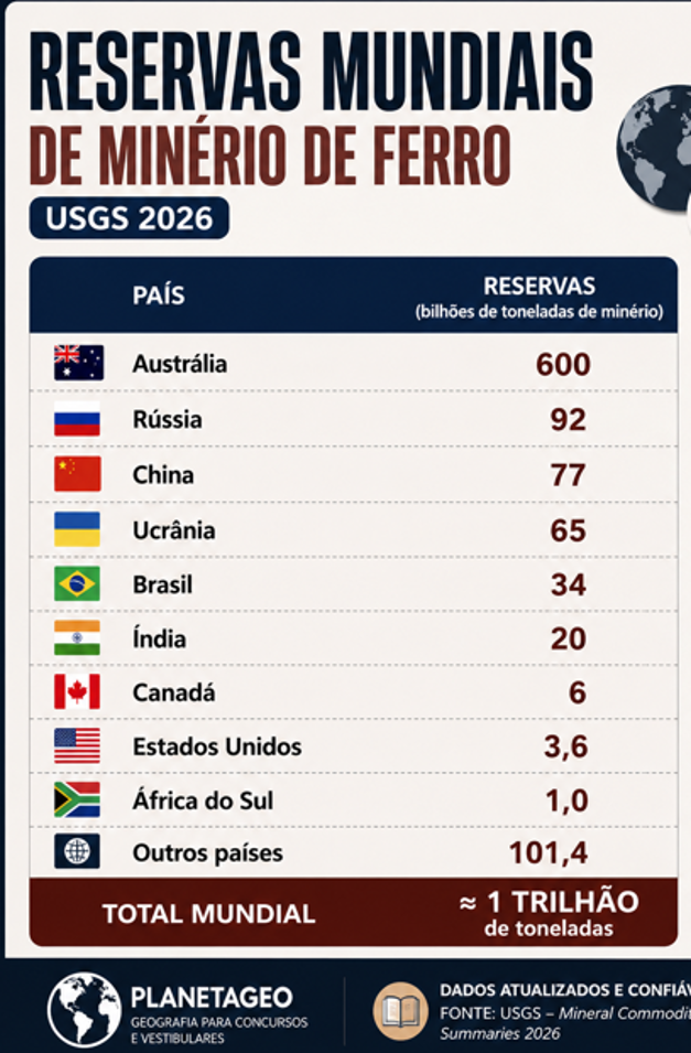 Gráfico das reservas mundiais de ferro por país