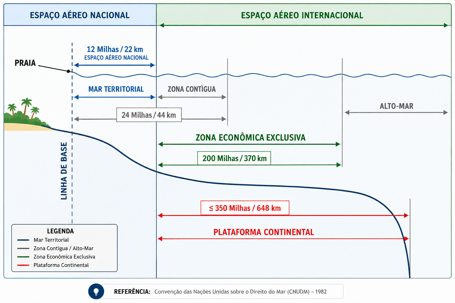 Esquema do Direito do Mar (UNCLOS): mar territorial, zona contígua, zona econômica exclusiva e alto-mar
