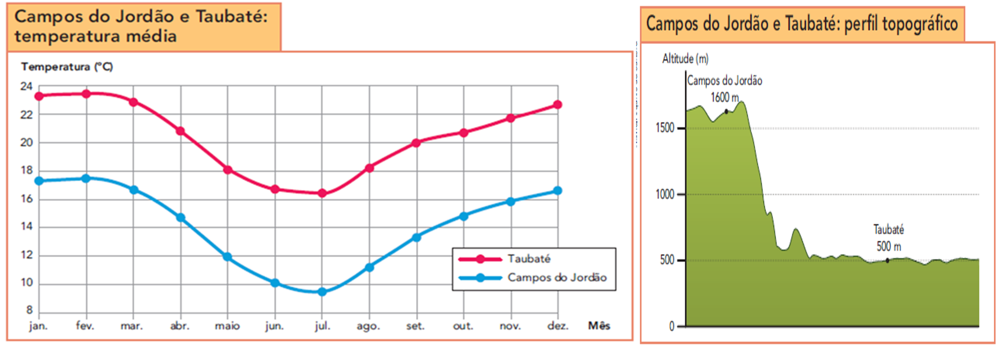 Esquema mostrando como a temperatura e a pressão atmosférica diminuem com o aumento da altitude