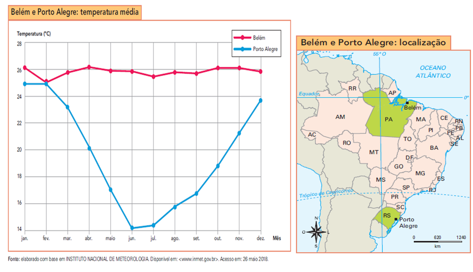 Gráfico comparando a amplitude térmica em diferentes cidades brasileiras ao longo do ano