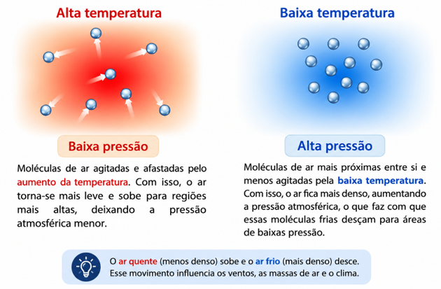 Esquema comparando centros de baixa pressão, com ar ascendente, e de alta pressão, com ar descendente