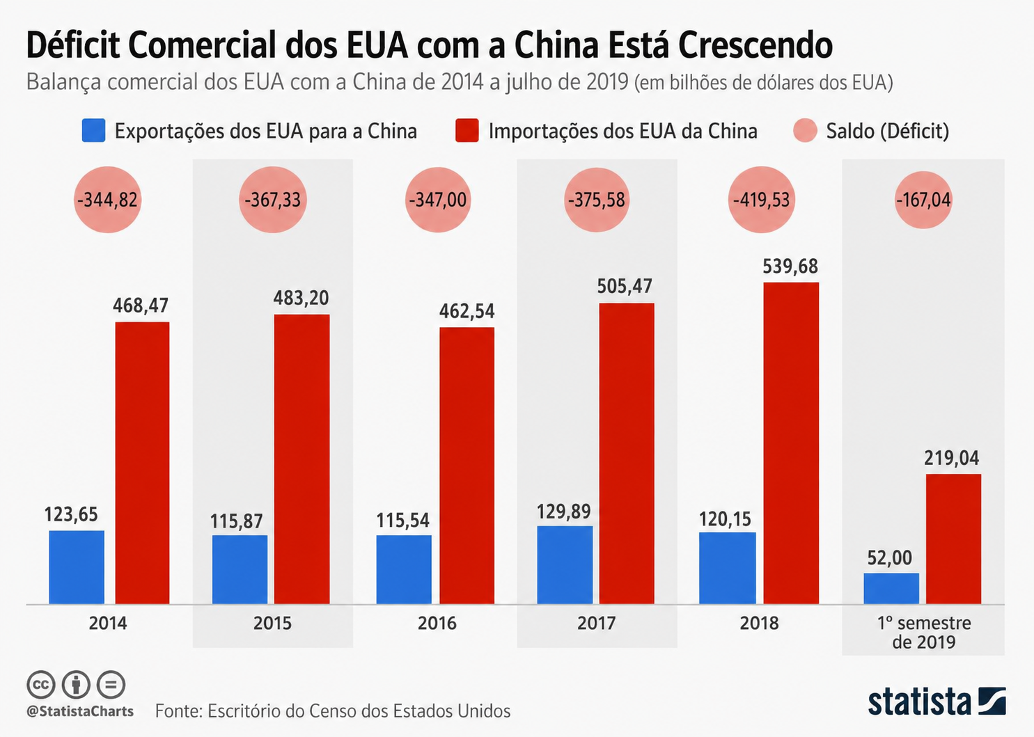 Balança comercial entre China e EUA