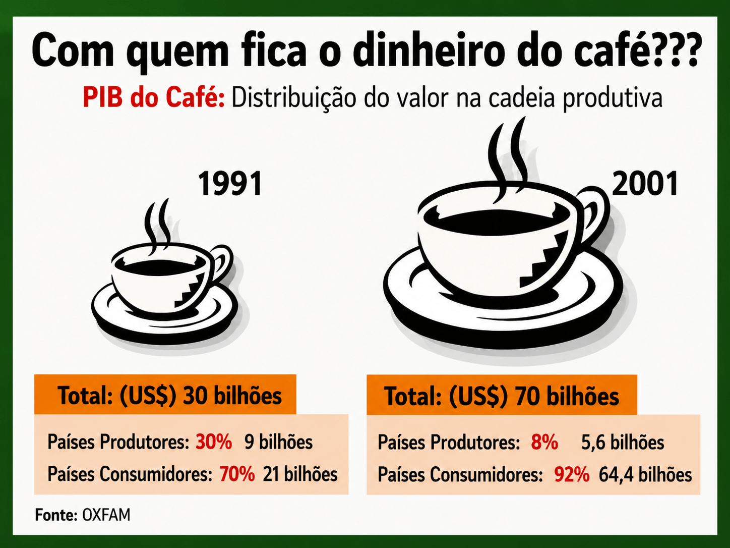 Cadeia produtiva do café — do cultivo à xícara
