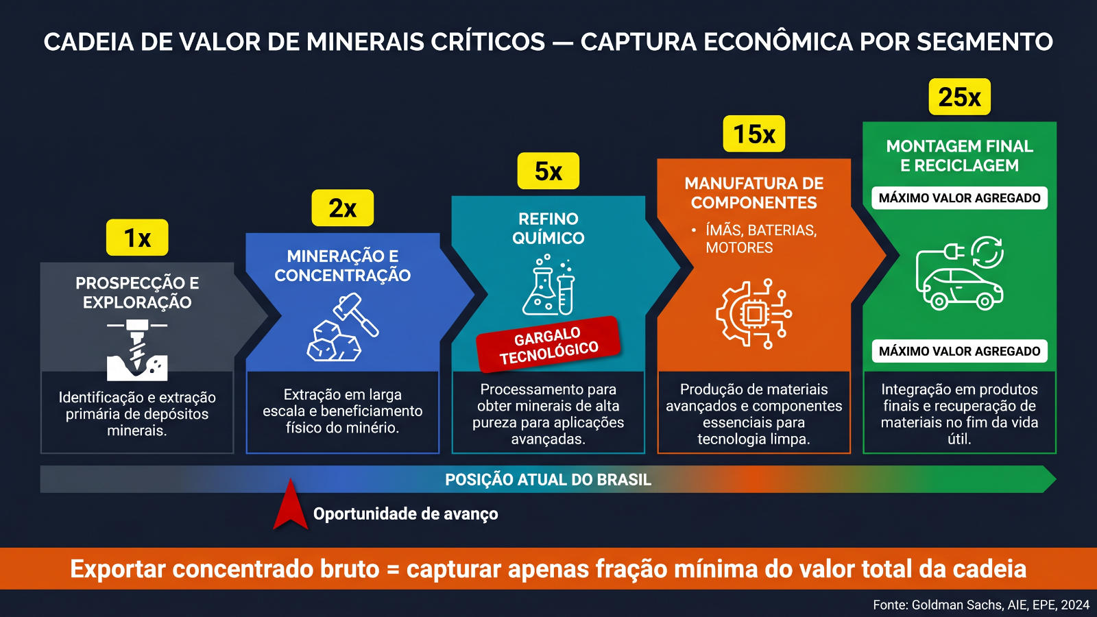 Cadeia produtiva dos minerais no Brasil — da extração ao produto final