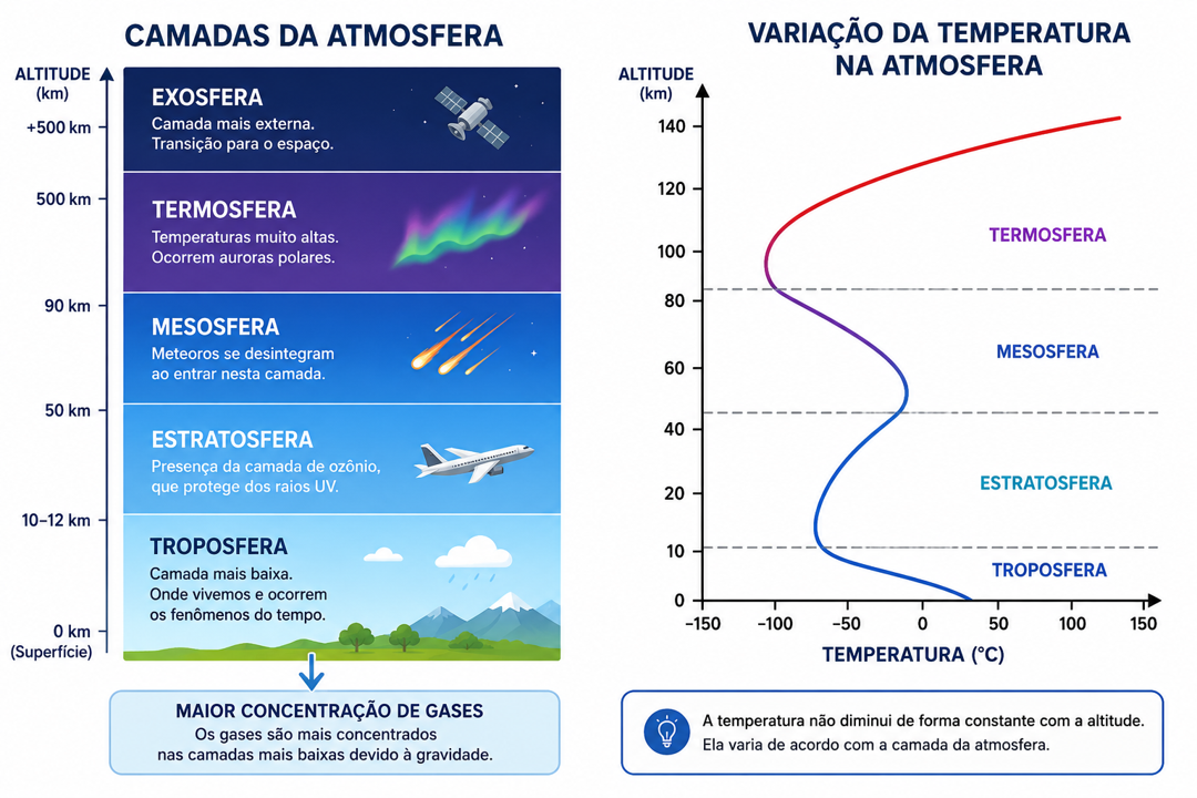 Esquema das camadas da atmosfera: troposfera, estratosfera, mesosfera, termosfera e exosfera