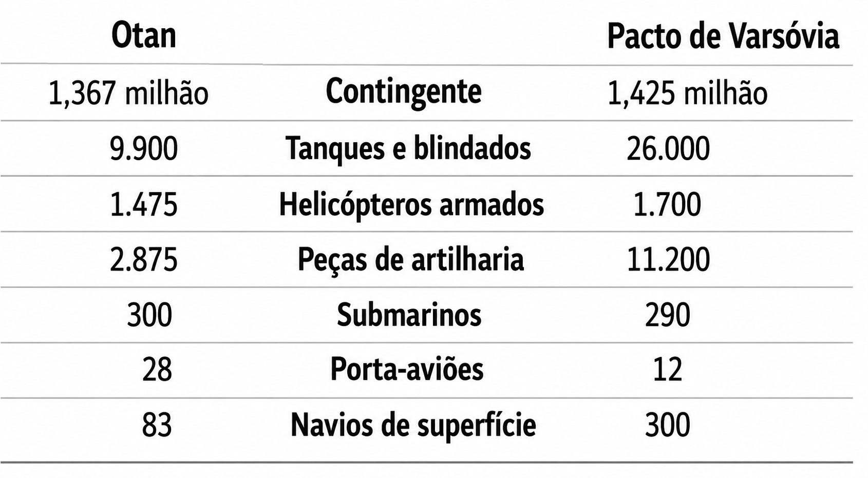 Dados comparativos das forças convencionais na Europa (1985)