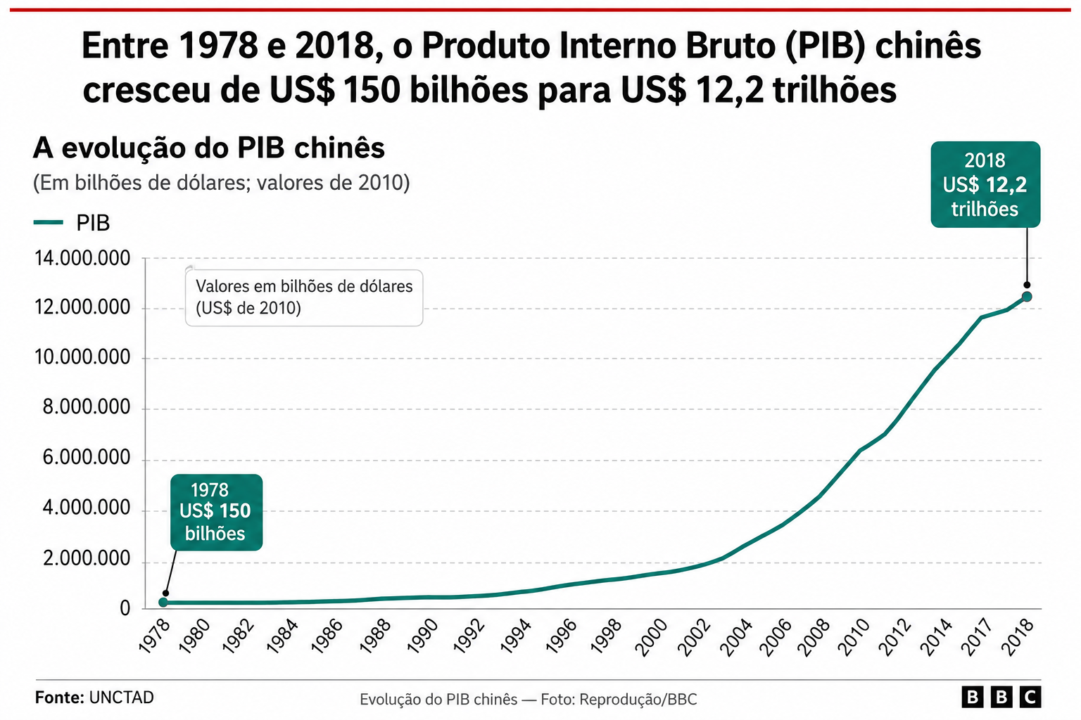 Gráfico da evolução do PIB da China ao longo dos anos