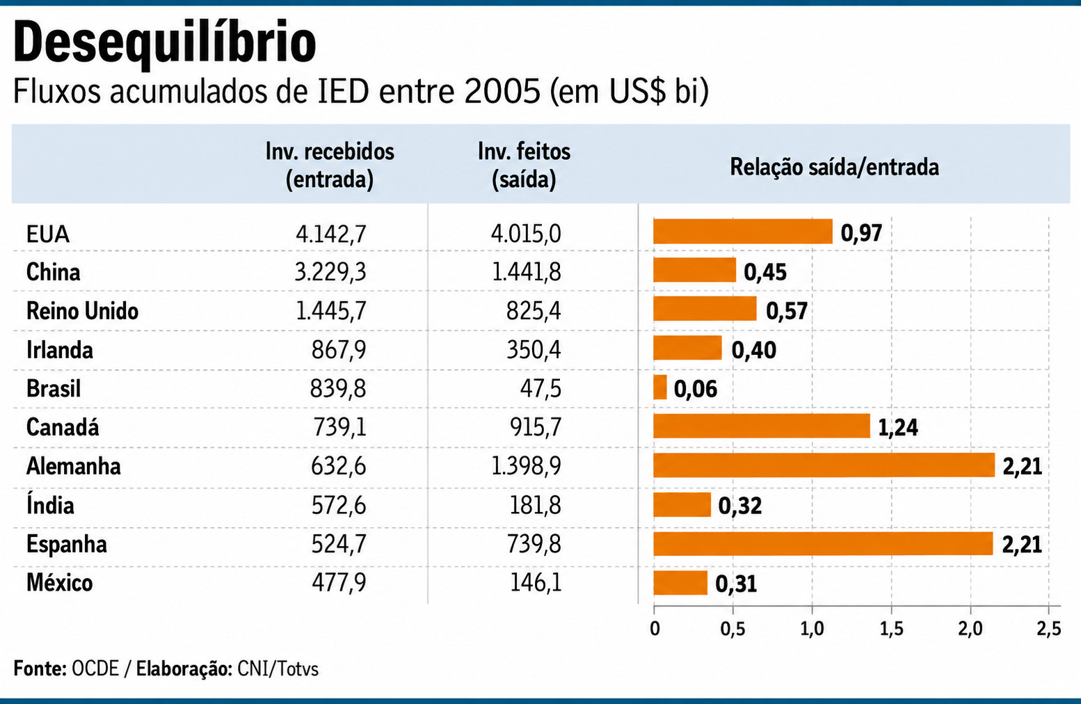 Fluxo do investimento estrangeiro direto entre matriz e subsidiária