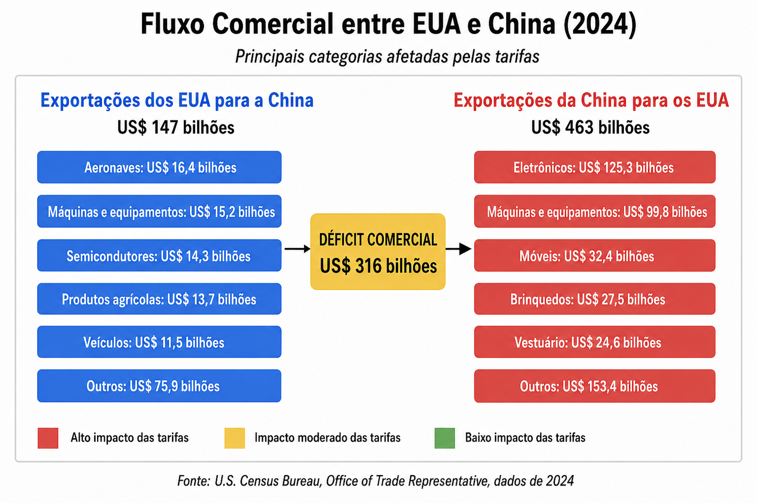 Fluxo comercial entre EUA e China