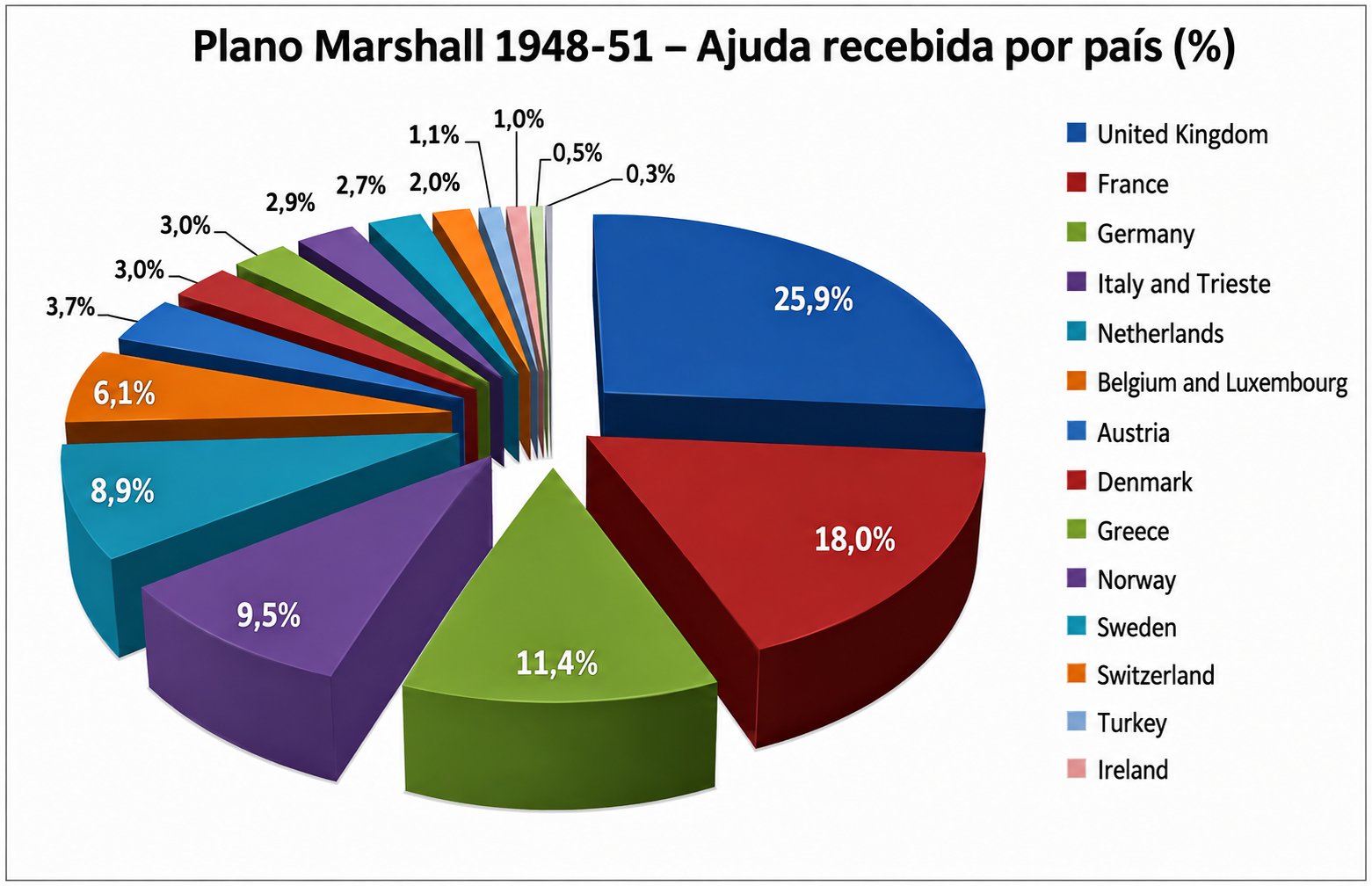 Gráfico dos gastos do Plano Marshall