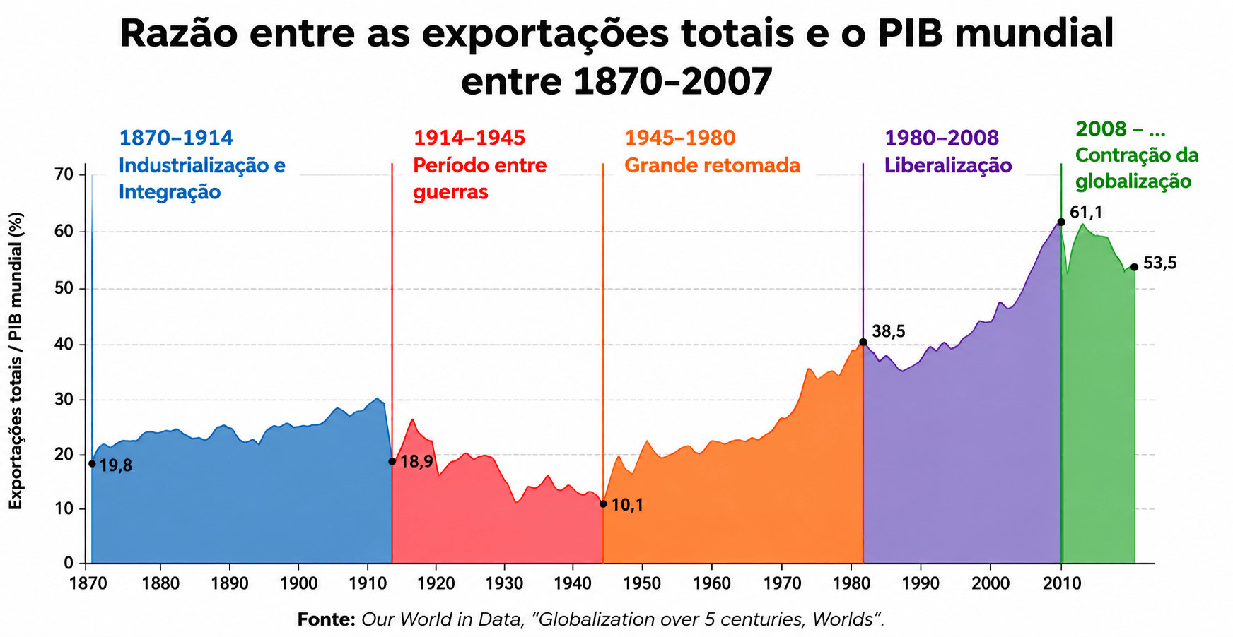 Linha do tempo da globalização nos séculos XX e XXI