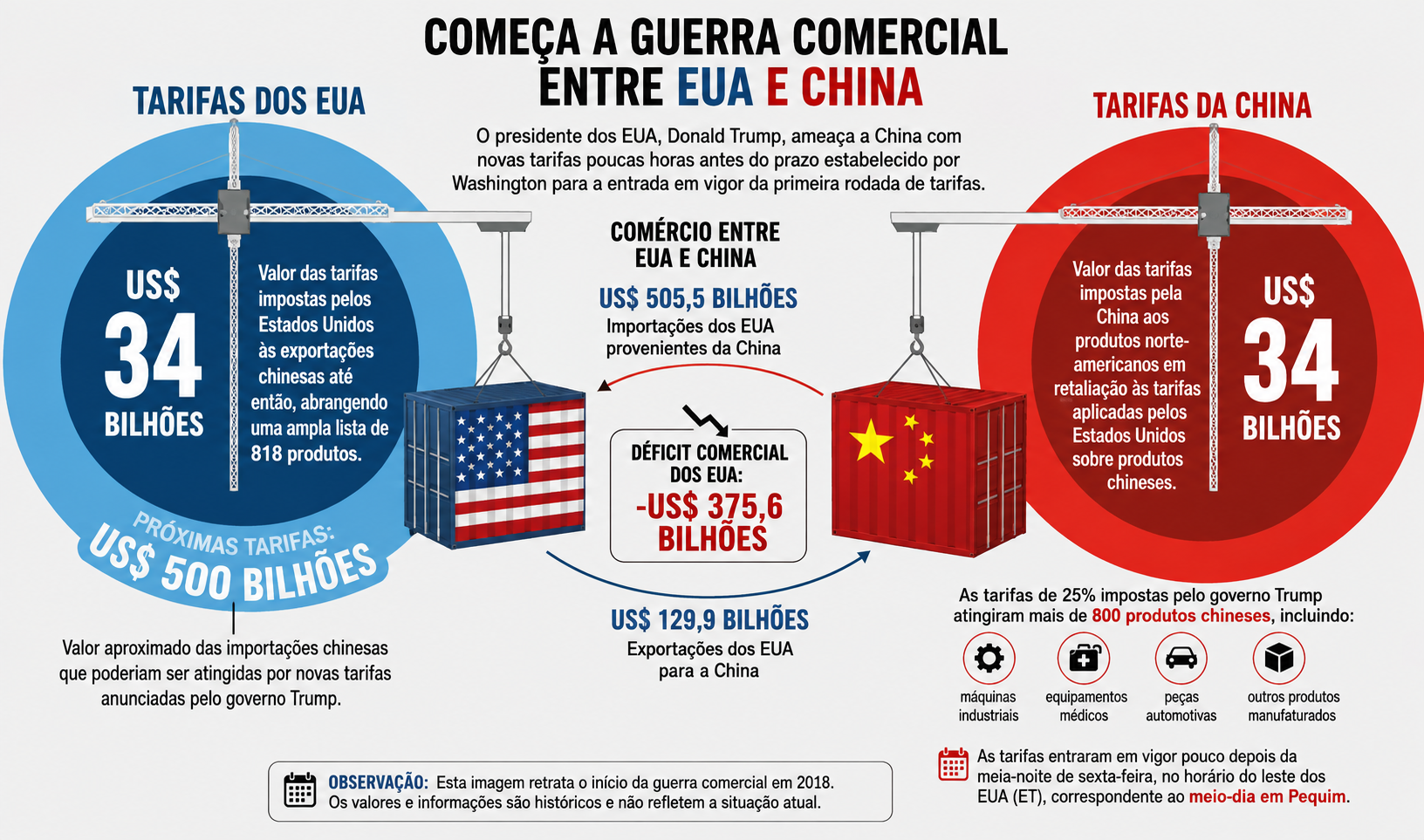 Início da guerra comercial entre EUA e China