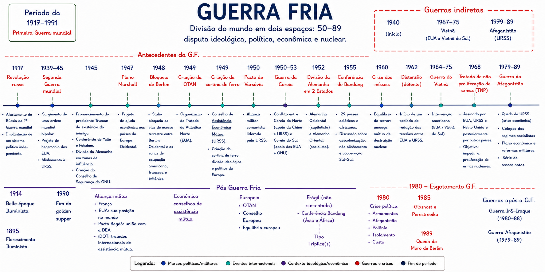 Linha do tempo da Guerra Fria, de 1945 a 1991