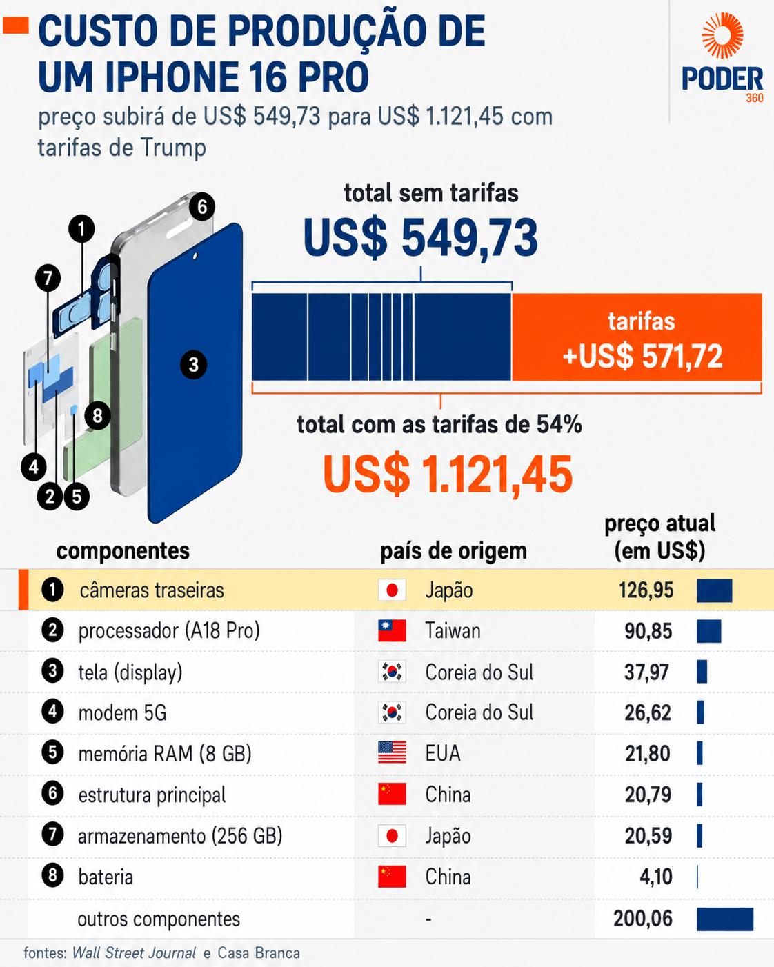 Produção do iPhone — componentes, montagem, marca