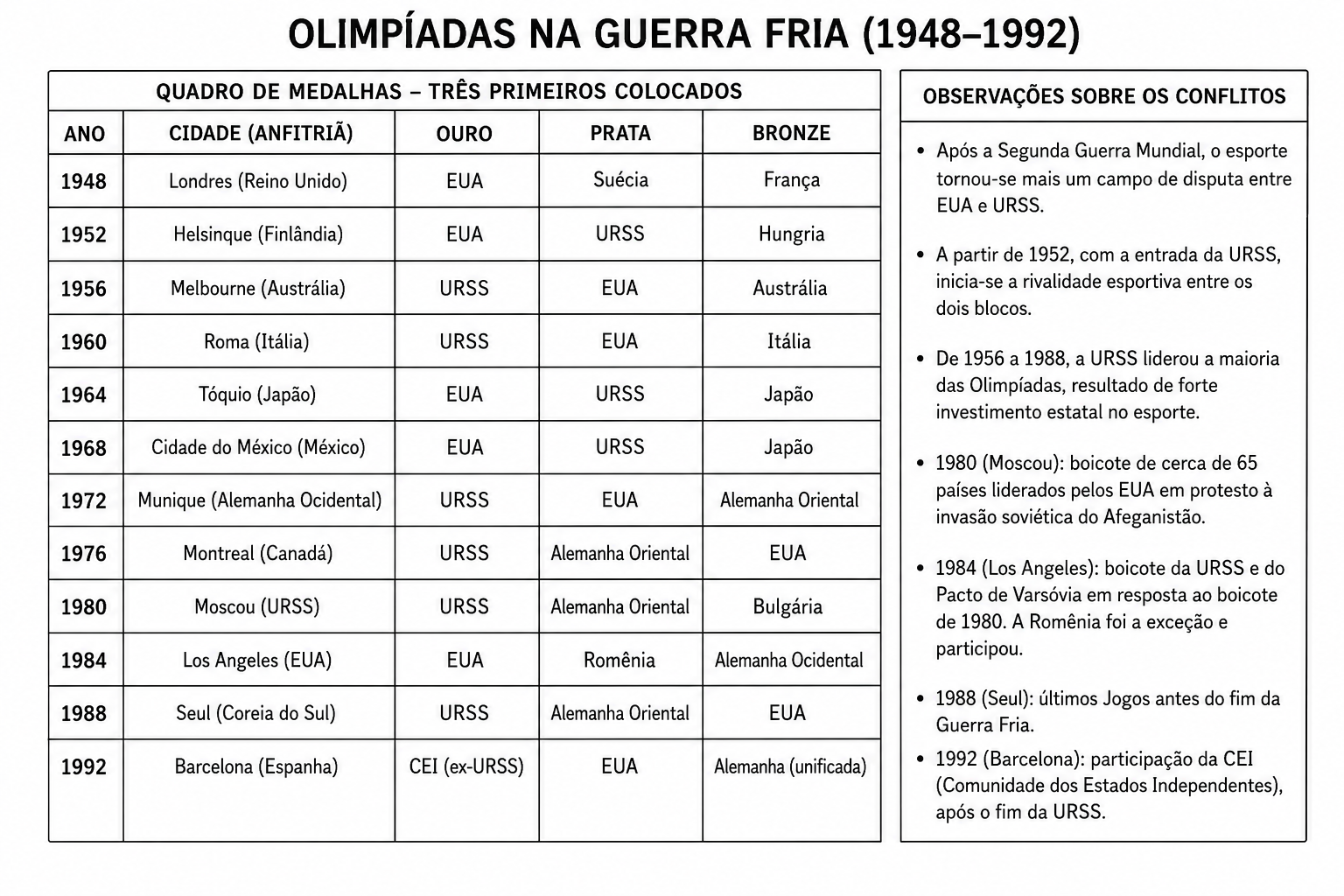 Quadro de medalhas olímpicas durante a Guerra Fria