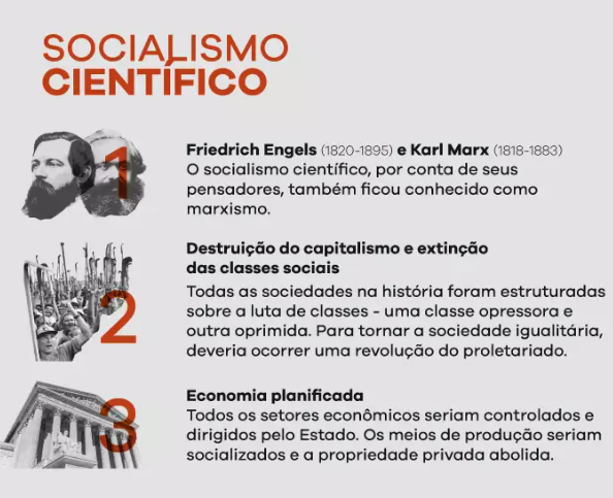 Esquema do socialismo científico