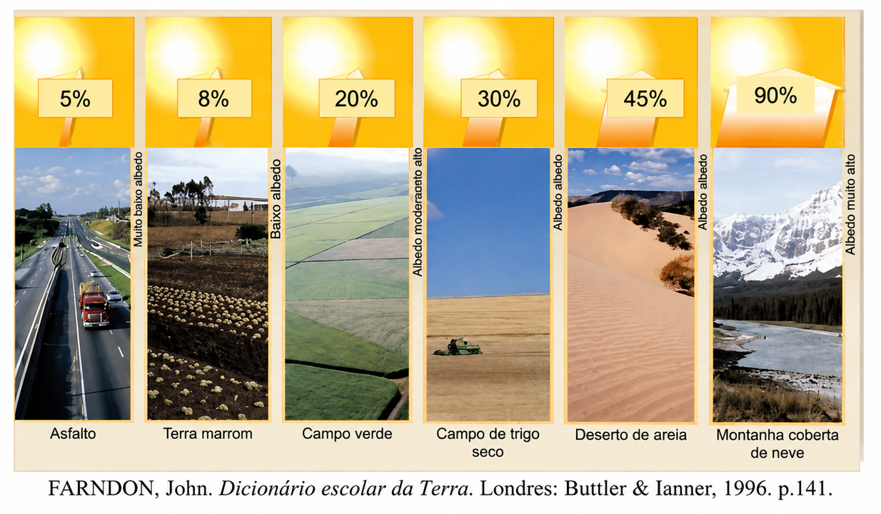 Esquema da taxa de albedo mostrando a reflexão da radiação solar por nuvens, gelo e diferentes superfícies