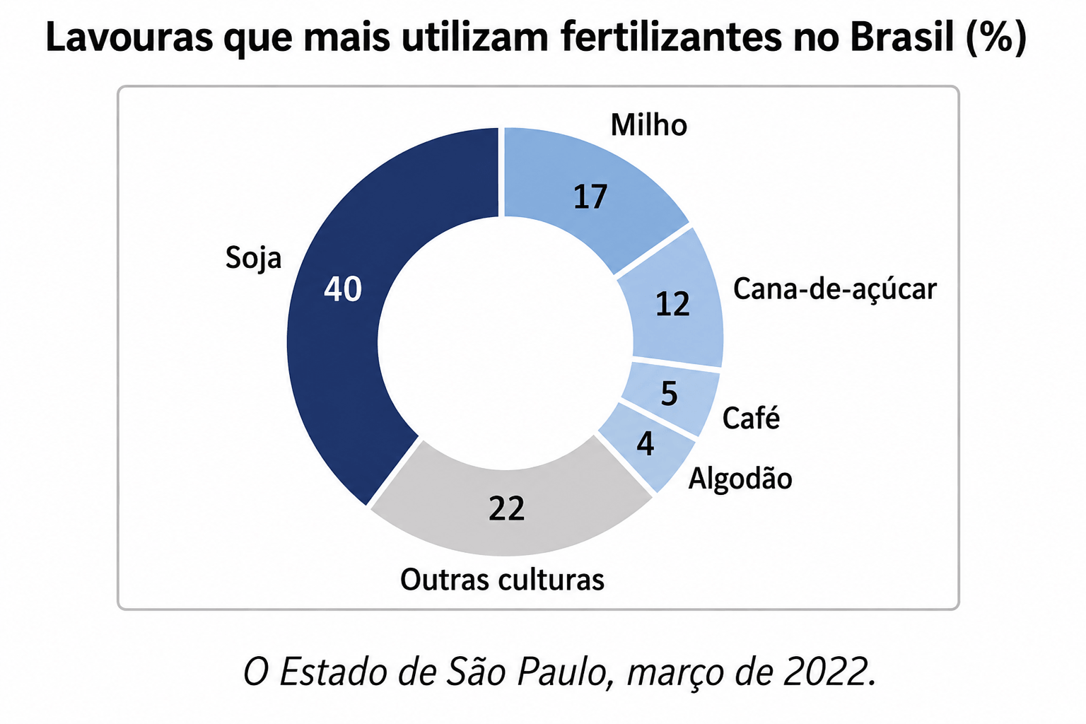 Gráfico sobre o uso de fertilizantes no Brasil — questão FUVEST 2023